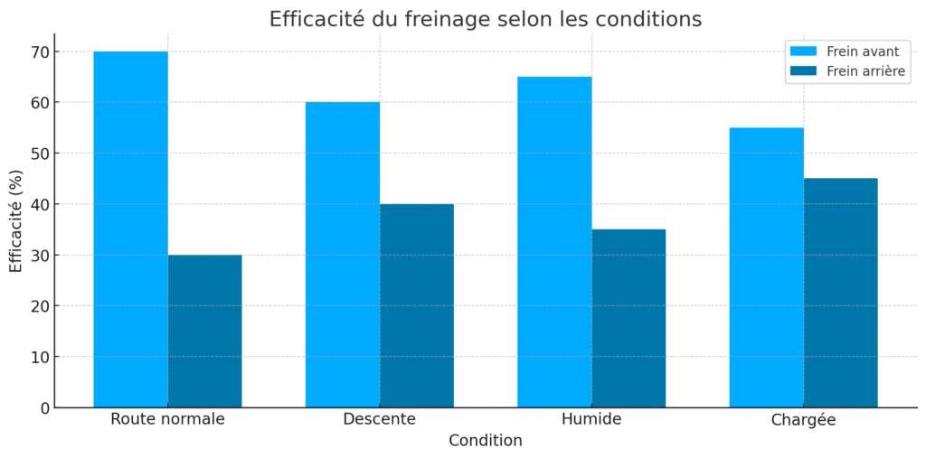 Répartition optimale du freinage selon les conditions de conduite