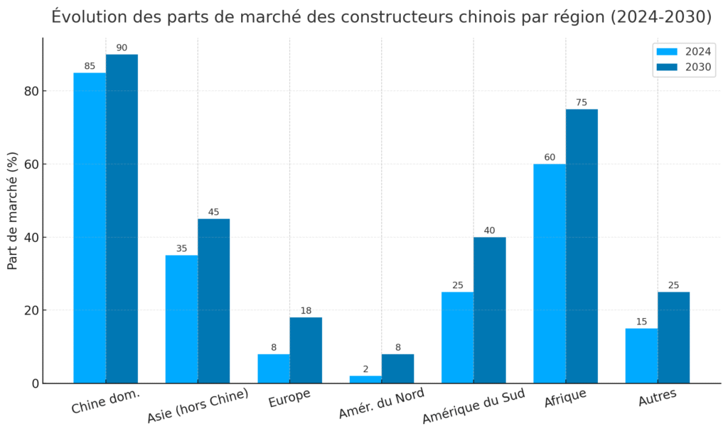 Projections d'évolution des parts de marché des constructeurs chinois par région (2024-2030)