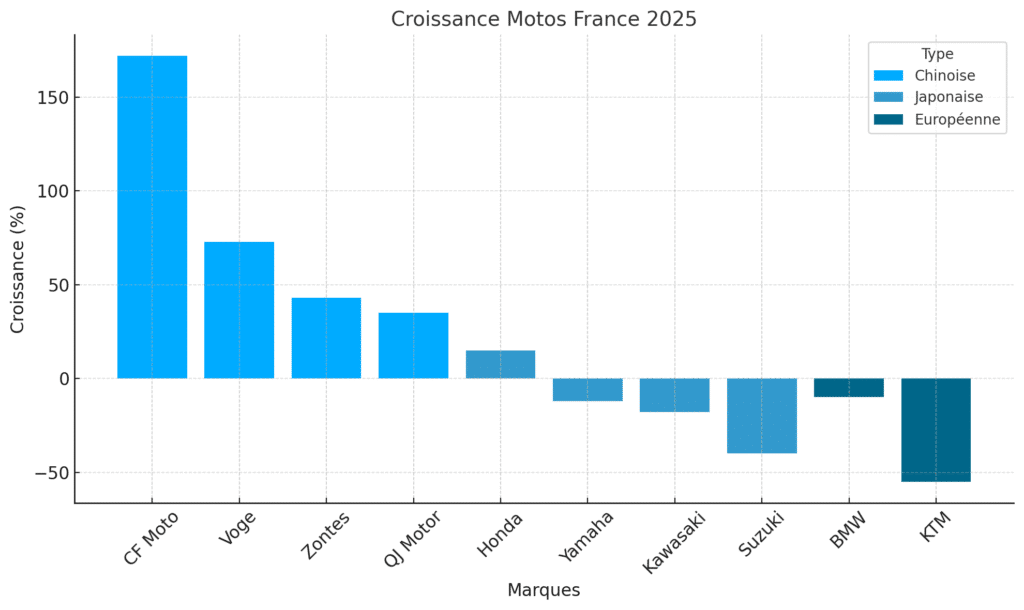 Croissance des marques de motos en France (janvier-août 2025)