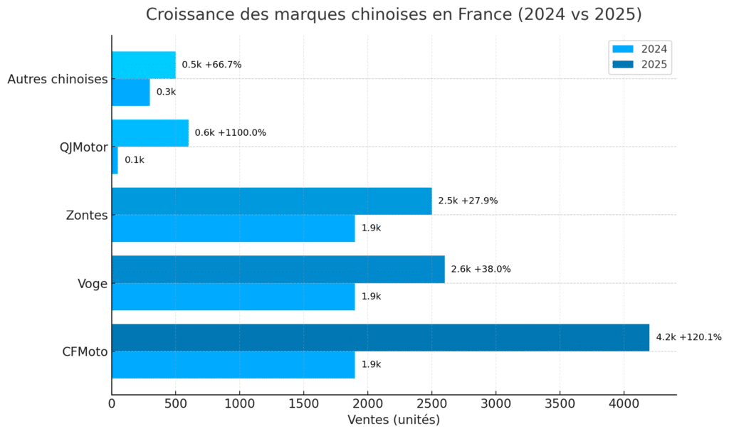 Évolution des ventes des marques chinoises en France (janvier-août 2024 vs 2025)