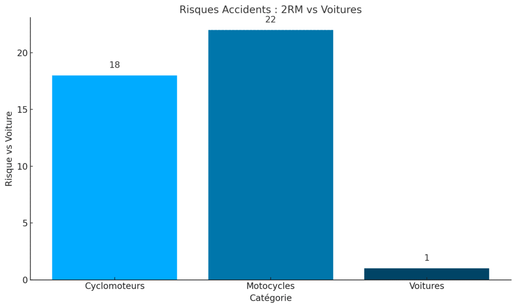 Risque relatif d'accident mortel par type de véhicule (référence: voiture = 1)