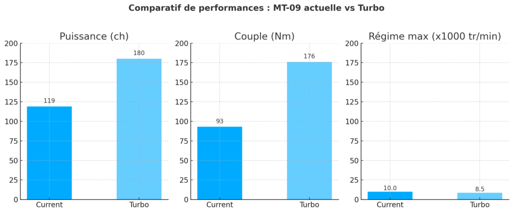 Comparaison des performances : MT-09 actuelle vs projet turbo électrique