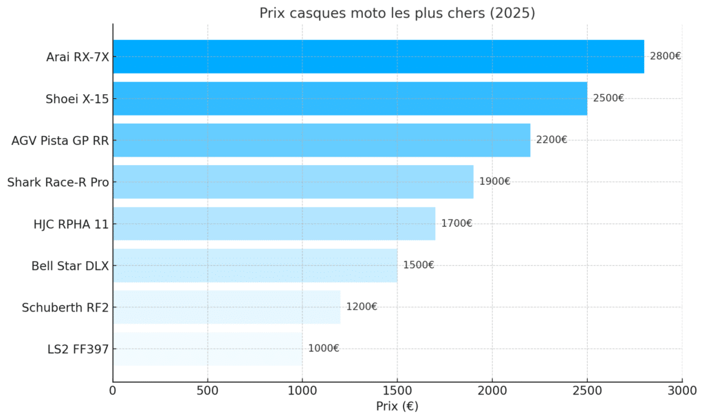 Graphique des prix des 8 casques moto les plus chers au monde en 2025