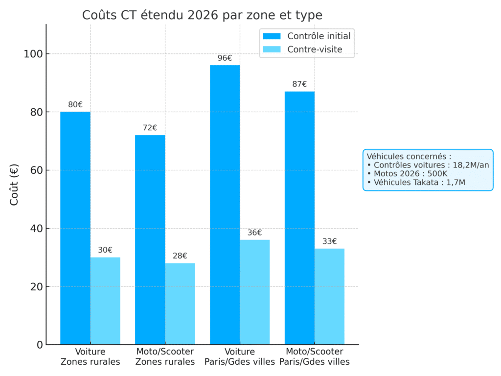 Impact économique du contrôle technique étendu 2026 : coûts et volumes