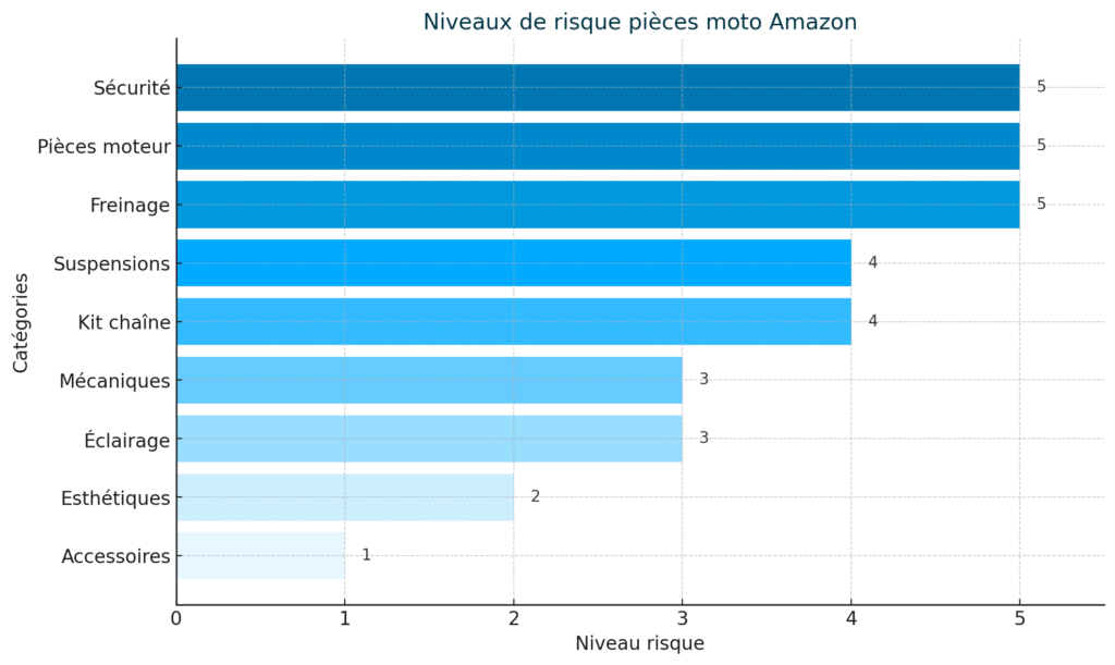 Évaluation visuelle des catégories de pièces les plus risquées sur Amazon. La sécurité, le moteur et le freinage arrivent en tête, très loin devant les accessoires.