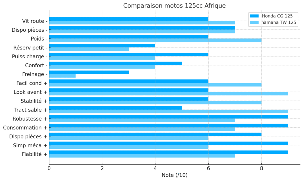 Comparaison détaillée des performances des motos 125cc les plus utilisées pour traverser l'Afrique, basée sur les retours d'expérience des motards aventuriers