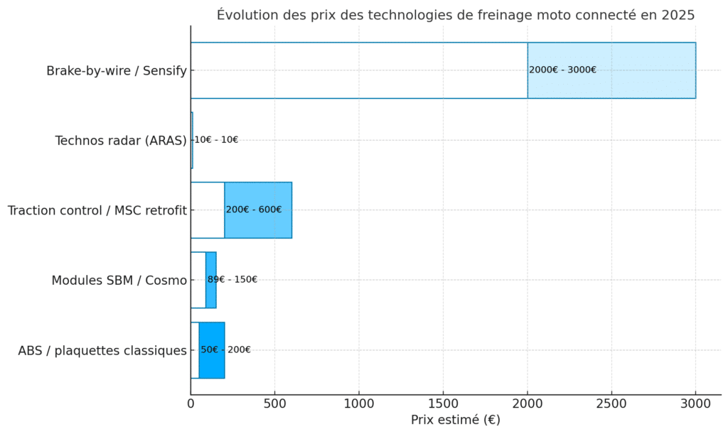 Évolution chronologique des technologies de freinage moto (1990-2025)Évolution chronologique des technologies de freinage moto (1990-2025)