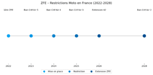 chronologie des restrictions ZFE appliquées aux motos en France entre 2022 et 2028.
