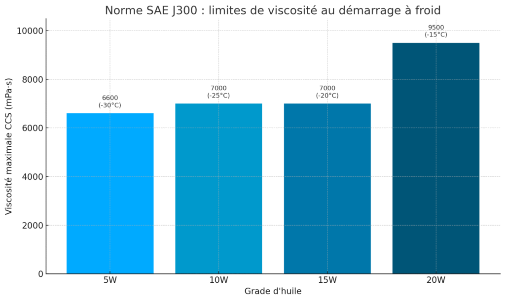 Norme SAE J300 : Limites De Viscosité Au Démarrage À Froid