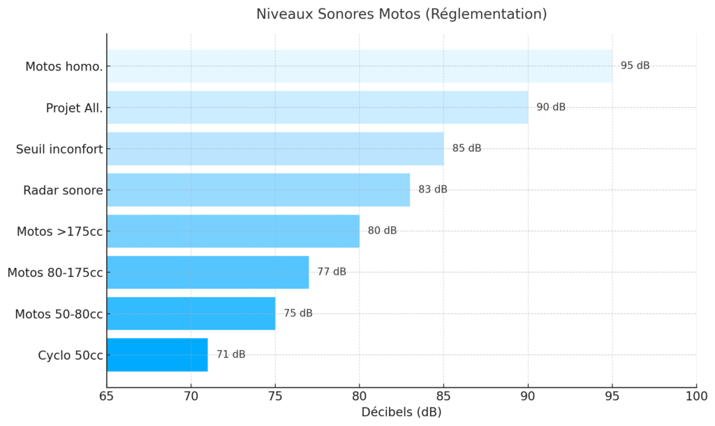 Niveaux sonores des deux-roues : limites légales et seuils critiques