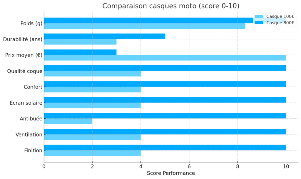 Tableau comparatif détaillé entre un casque moto à 100€ et un casque à 800€