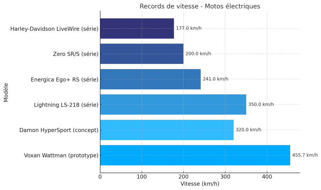 Comparaison des records de vitesse des motos électriques les plus rapides au monde