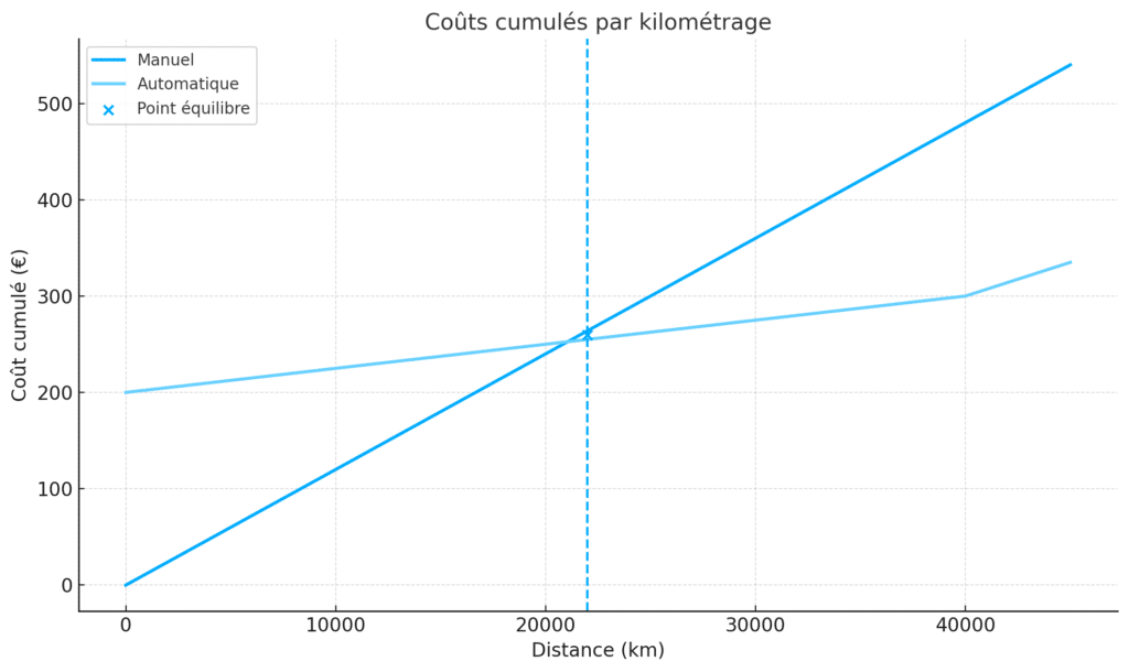 Coûts cumulés par kilométrage