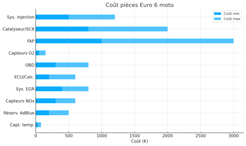 Coût des pièces impactées par les normes Euro 6 pour les motos