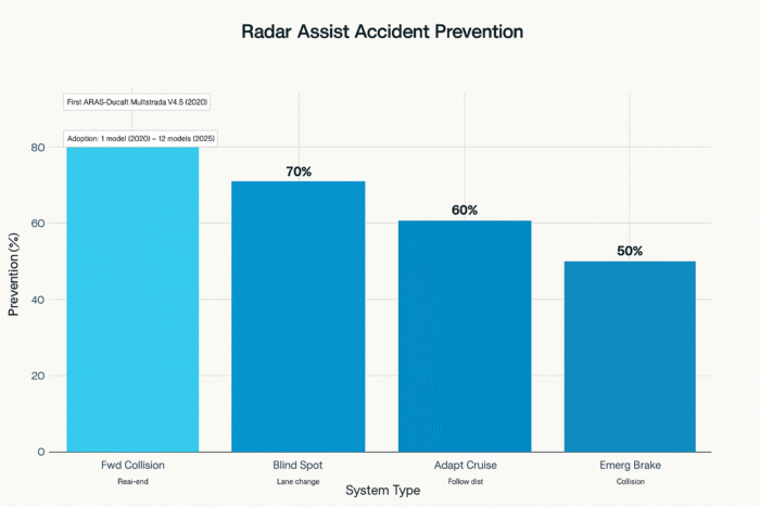 Potentiel de prévention des accidents et évolution de l'adoption des systèmes radar ARAS chez les constructeurs motocyclistes (2020-2025)