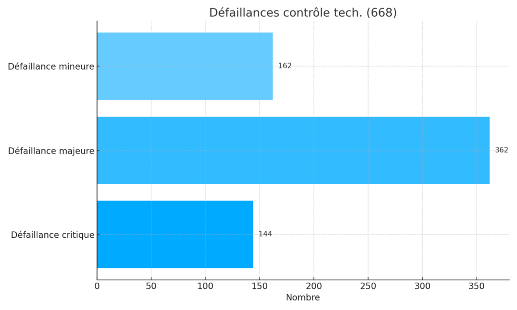 Répartition des 668 défaillances possibles lors du contrôle technique, classées en trois niveaux de gravité