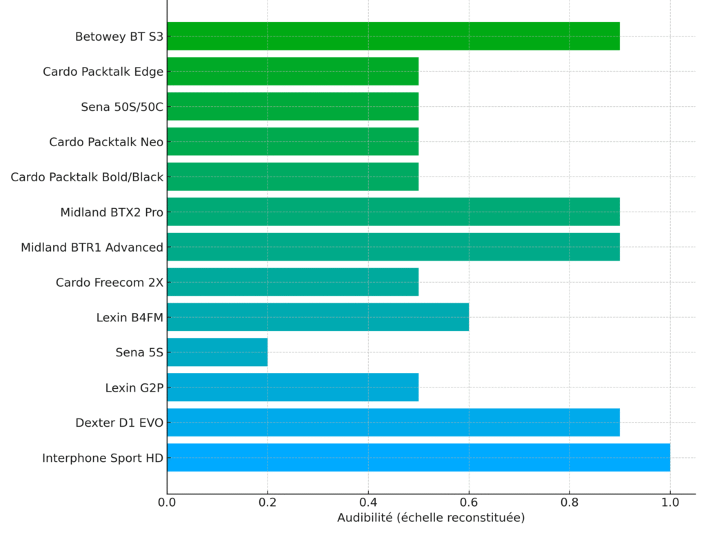 Performance audio des intercoms moto à haute vitesse (130 km/h)