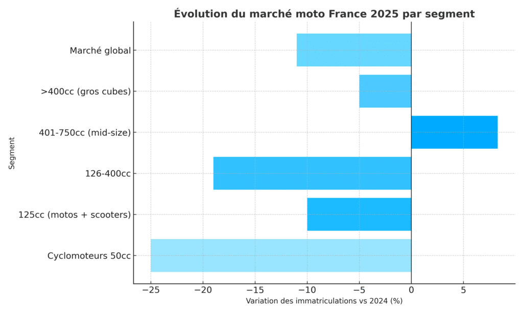 graphique_marche_moto_2025_bleu_3AS