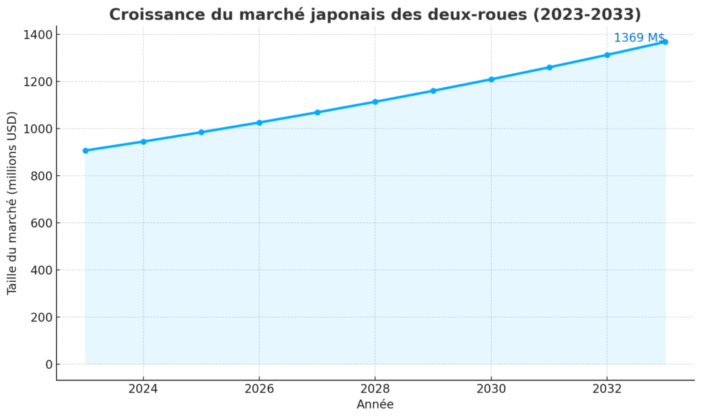 Croissance du marché japonais des deux-roues (2023-2033)