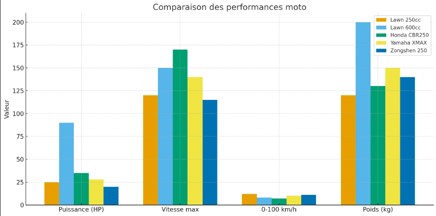 Comparaison des Performances