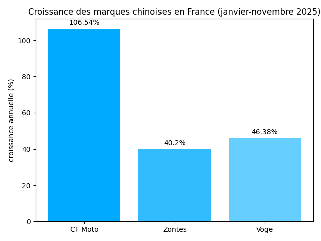 Croissance spectaculaire des marques chinoises en France (janvier-novembre 2025)