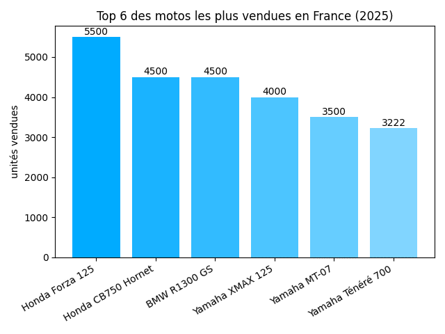 Les 6 motos les plus vendues en France en 2025